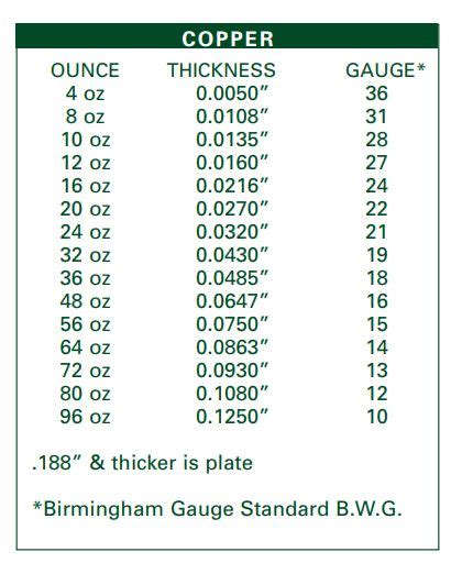 copper sheet gauge chart